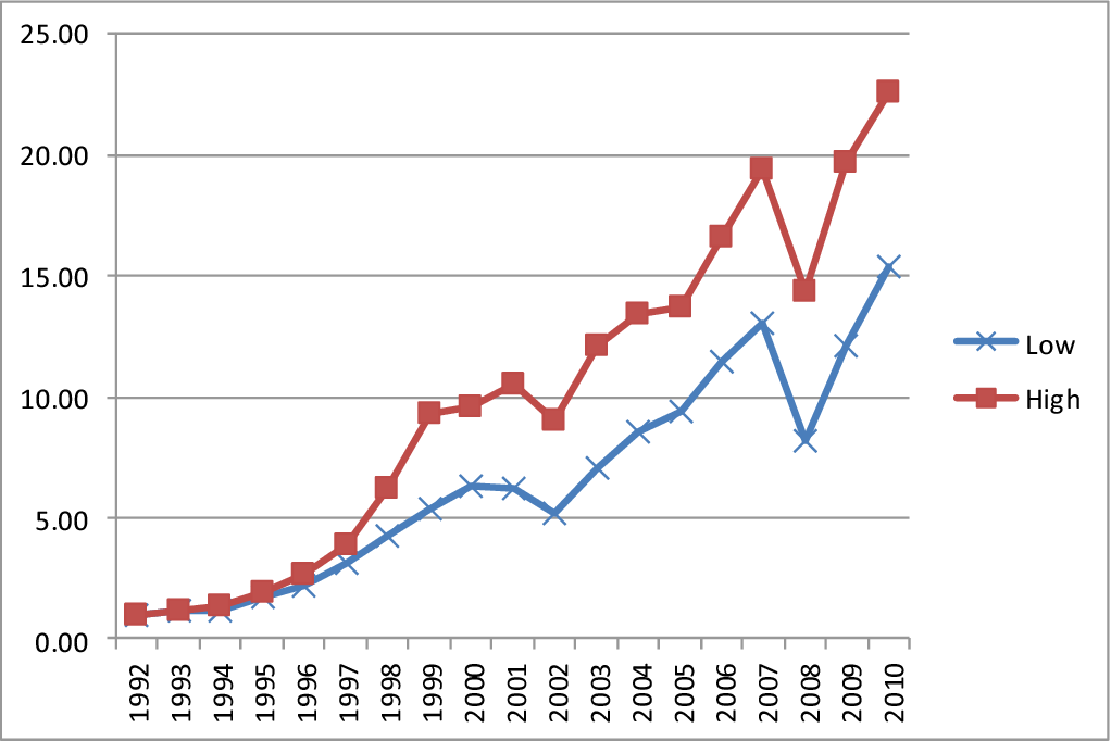 The Impact of Corporate Sustainability on Organizational Process and Performance