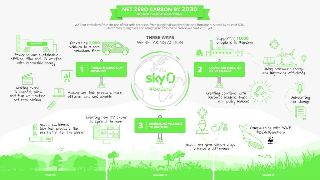 Sky Zero, l'impegno del gruppo ad azzerare le emissioni nette di carbonio entro il 2030