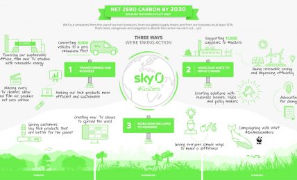 Sky Zero, l'impegno del gruppo ad azzerare le emissioni nette di carbonio entro il 2030
