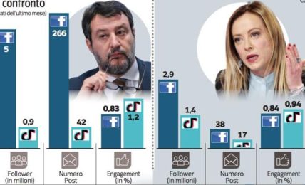 Così Salvini ha riacceso la macchina social: la strategia e il confronto con Meloni, da Apostolico ai giovani su TikTok