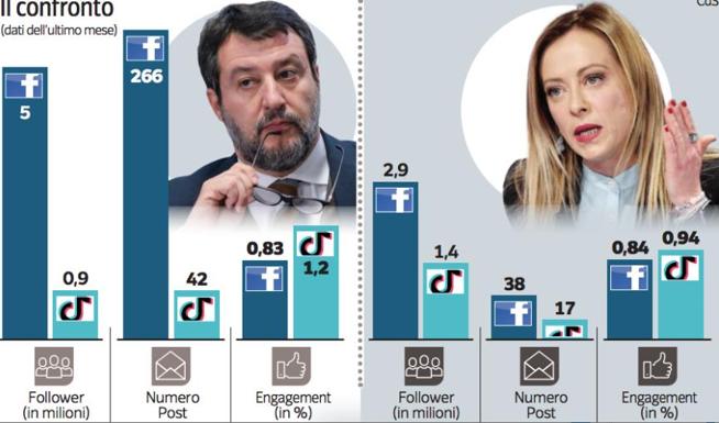 Così Salvini ha riacceso la macchina social: la strategia e il confronto con Meloni, da Apostolico ai giovani su TikTok